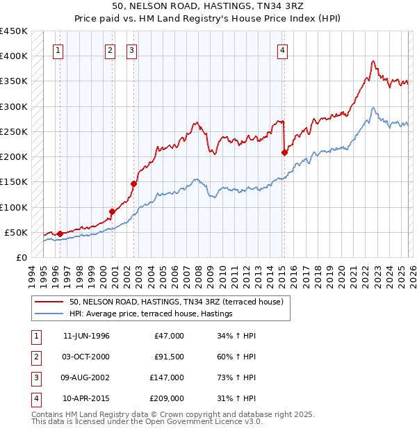 50, NELSON ROAD, HASTINGS, TN34 3RZ: Price paid vs HM Land Registry's House Price Index