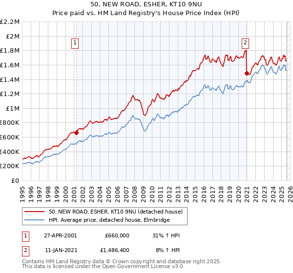 50, NEW ROAD, ESHER, KT10 9NU: Price paid vs HM Land Registry's House Price Index