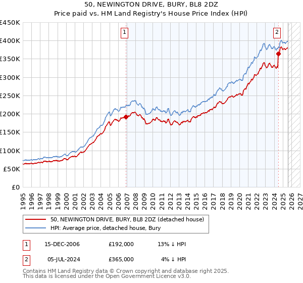 50, NEWINGTON DRIVE, BURY, BL8 2DZ: Price paid vs HM Land Registry's House Price Index