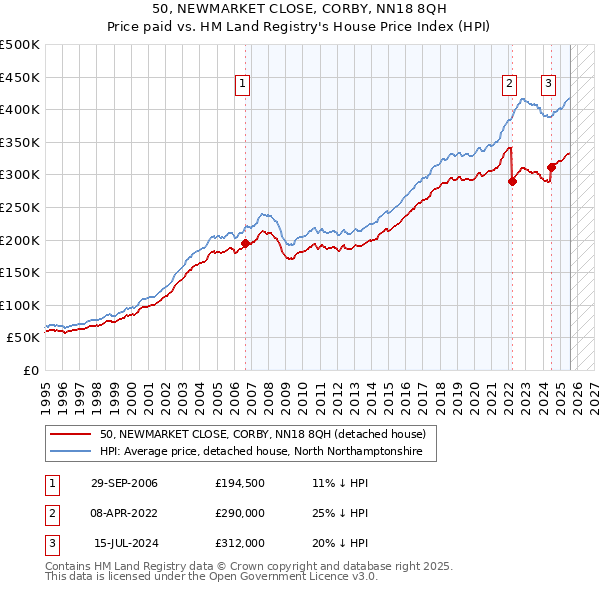 50, NEWMARKET CLOSE, CORBY, NN18 8QH: Price paid vs HM Land Registry's House Price Index