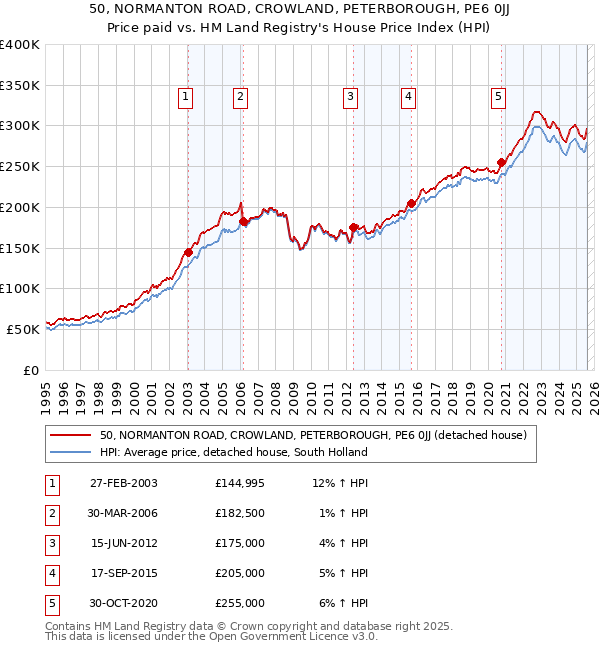 50, NORMANTON ROAD, CROWLAND, PETERBOROUGH, PE6 0JJ: Price paid vs HM Land Registry's House Price Index