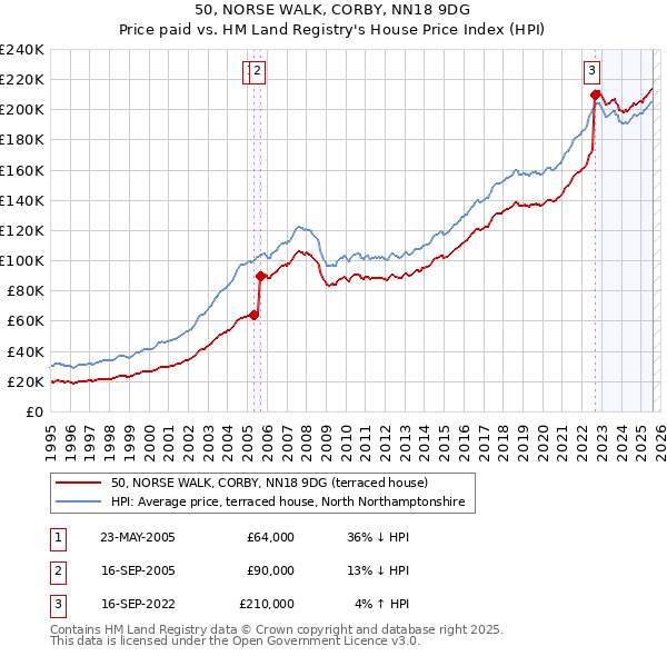 50, NORSE WALK, CORBY, NN18 9DG: Price paid vs HM Land Registry's House Price Index