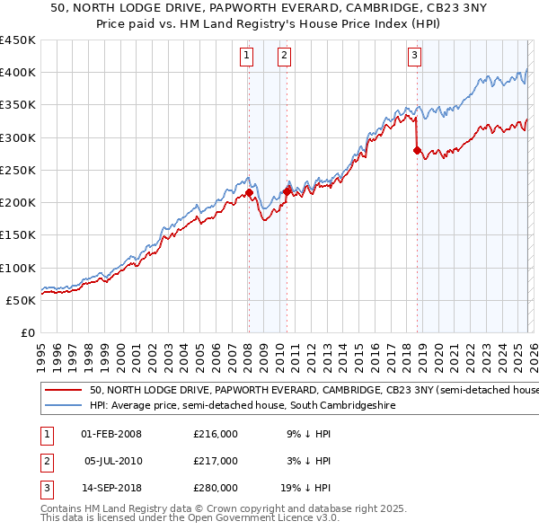 50, NORTH LODGE DRIVE, PAPWORTH EVERARD, CAMBRIDGE, CB23 3NY: Price paid vs HM Land Registry's House Price Index