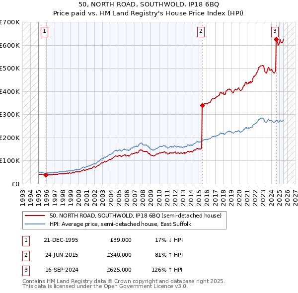 50, NORTH ROAD, SOUTHWOLD, IP18 6BQ: Price paid vs HM Land Registry's House Price Index