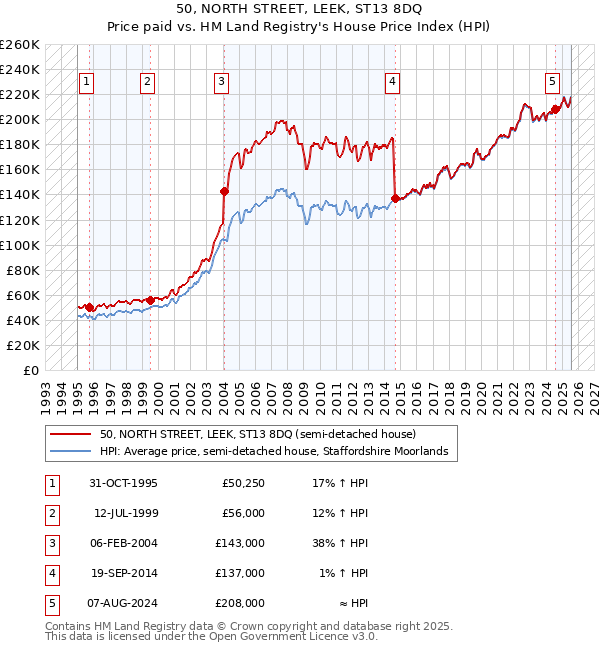 50, NORTH STREET, LEEK, ST13 8DQ: Price paid vs HM Land Registry's House Price Index
