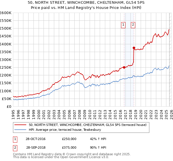 50, NORTH STREET, WINCHCOMBE, CHELTENHAM, GL54 5PS: Price paid vs HM Land Registry's House Price Index