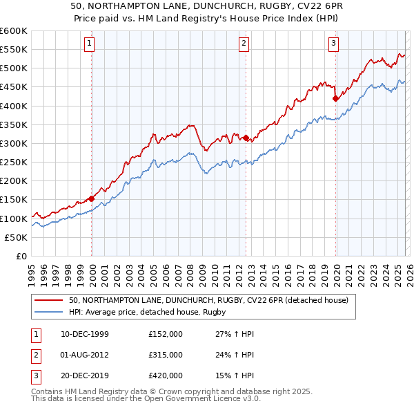 50, NORTHAMPTON LANE, DUNCHURCH, RUGBY, CV22 6PR: Price paid vs HM Land Registry's House Price Index
