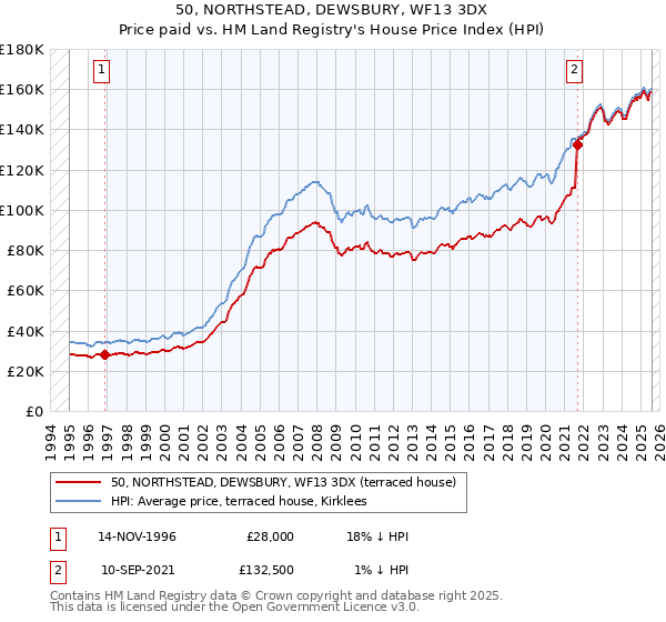 50, NORTHSTEAD, DEWSBURY, WF13 3DX: Price paid vs HM Land Registry's House Price Index