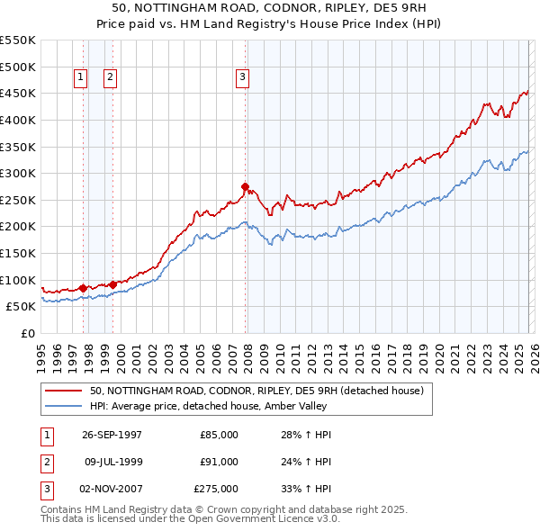 50, NOTTINGHAM ROAD, CODNOR, RIPLEY, DE5 9RH: Price paid vs HM Land Registry's House Price Index