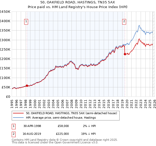 50, OAKFIELD ROAD, HASTINGS, TN35 5AX: Price paid vs HM Land Registry's House Price Index