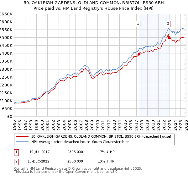 50, OAKLEIGH GARDENS, OLDLAND COMMON, BRISTOL, BS30 6RH: Price paid vs HM Land Registry's House Price Index