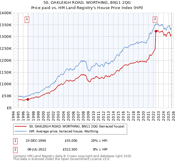 50, OAKLEIGH ROAD, WORTHING, BN11 2QG: Price paid vs HM Land Registry's House Price Index