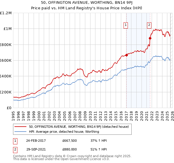 50, OFFINGTON AVENUE, WORTHING, BN14 9PJ: Price paid vs HM Land Registry's House Price Index