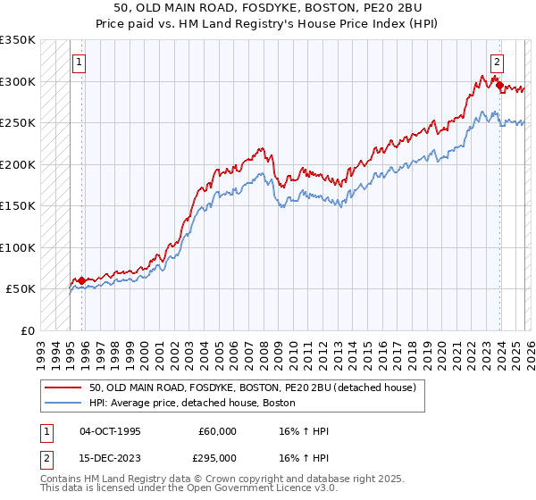 50, OLD MAIN ROAD, FOSDYKE, BOSTON, PE20 2BU: Price paid vs HM Land Registry's House Price Index