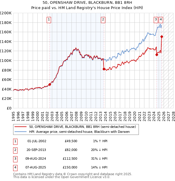 50, OPENSHAW DRIVE, BLACKBURN, BB1 8RH: Price paid vs HM Land Registry's House Price Index