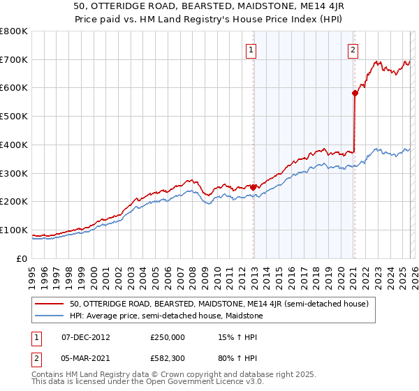 50, OTTERIDGE ROAD, BEARSTED, MAIDSTONE, ME14 4JR: Price paid vs HM Land Registry's House Price Index