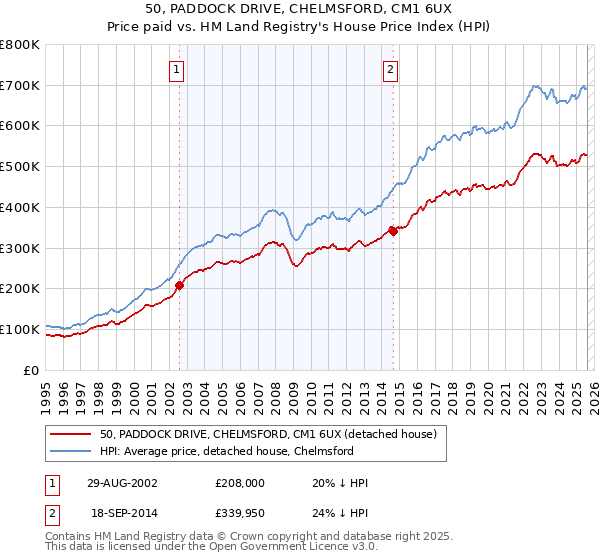 50, PADDOCK DRIVE, CHELMSFORD, CM1 6UX: Price paid vs HM Land Registry's House Price Index