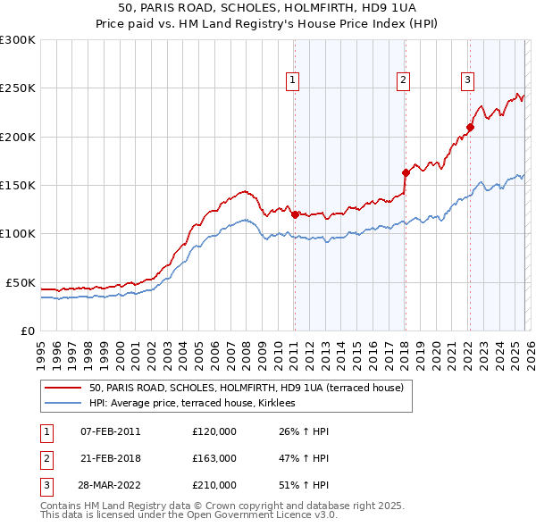50, PARIS ROAD, SCHOLES, HOLMFIRTH, HD9 1UA: Price paid vs HM Land Registry's House Price Index