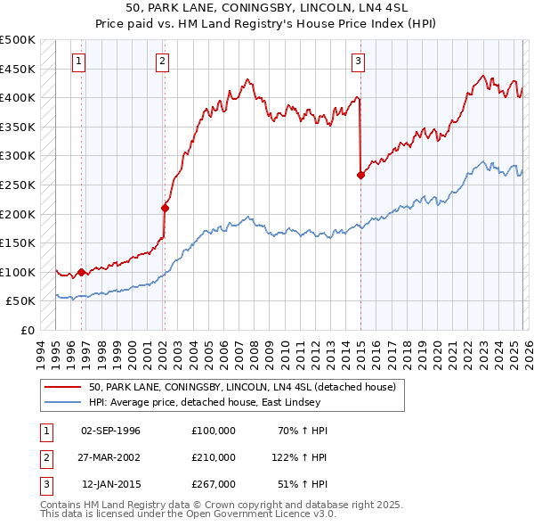 50, PARK LANE, CONINGSBY, LINCOLN, LN4 4SL: Price paid vs HM Land Registry's House Price Index