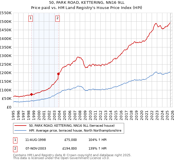 50, PARK ROAD, KETTERING, NN16 9LL: Price paid vs HM Land Registry's House Price Index