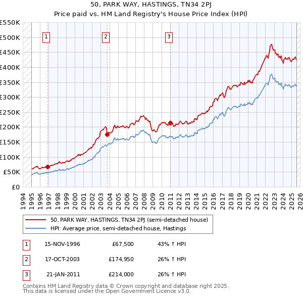 50, PARK WAY, HASTINGS, TN34 2PJ: Price paid vs HM Land Registry's House Price Index
