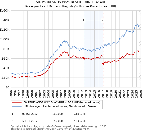 50, PARKLANDS WAY, BLACKBURN, BB2 4RF: Price paid vs HM Land Registry's House Price Index