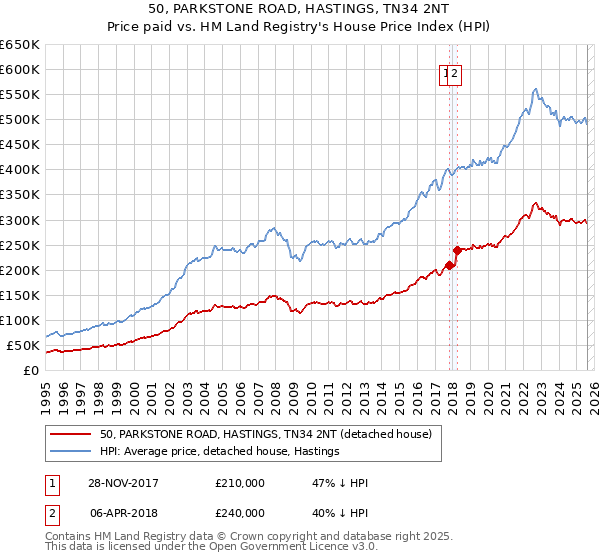 50, PARKSTONE ROAD, HASTINGS, TN34 2NT: Price paid vs HM Land Registry's House Price Index