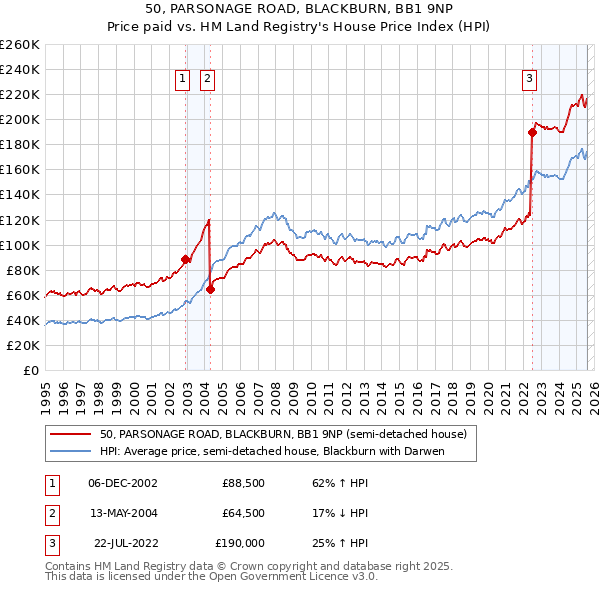 50, PARSONAGE ROAD, BLACKBURN, BB1 9NP: Price paid vs HM Land Registry's House Price Index