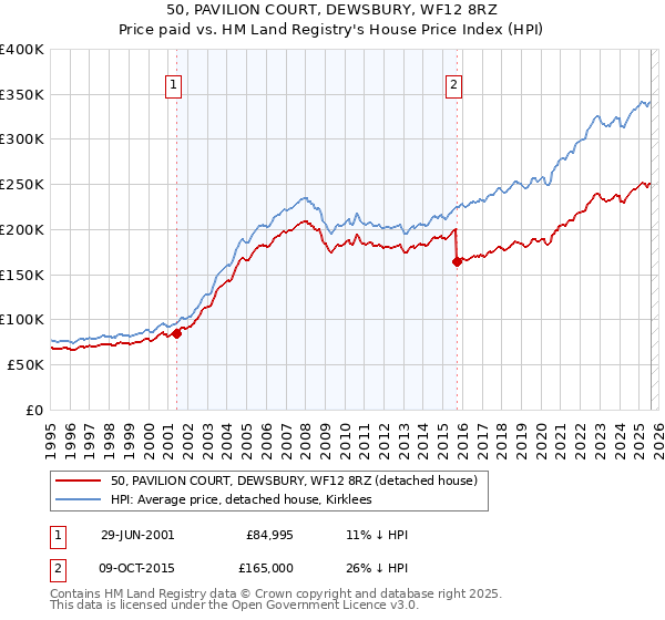 50, PAVILION COURT, DEWSBURY, WF12 8RZ: Price paid vs HM Land Registry's House Price Index