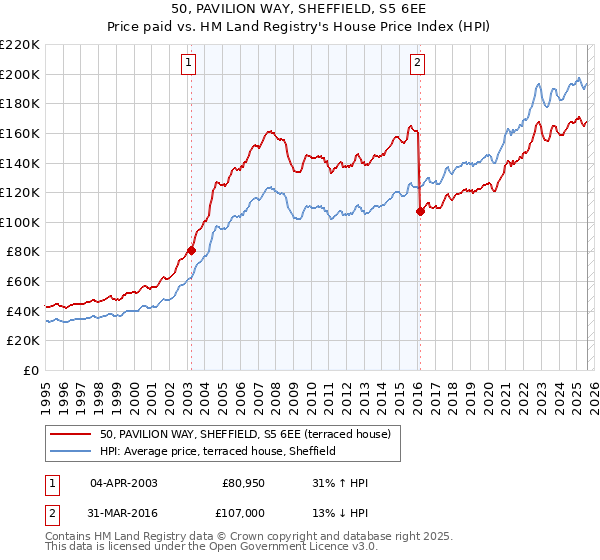 50, PAVILION WAY, SHEFFIELD, S5 6EE: Price paid vs HM Land Registry's House Price Index