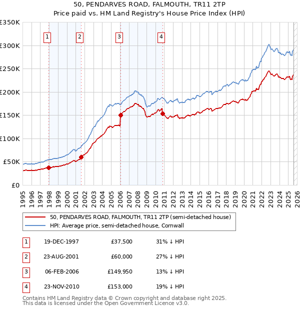 50, PENDARVES ROAD, FALMOUTH, TR11 2TP: Price paid vs HM Land Registry's House Price Index