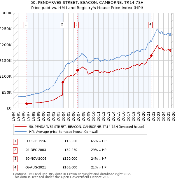 50, PENDARVES STREET, BEACON, CAMBORNE, TR14 7SH: Price paid vs HM Land Registry's House Price Index