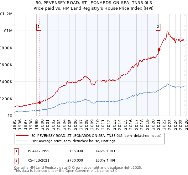 50, PEVENSEY ROAD, ST LEONARDS-ON-SEA, TN38 0LS: Price paid vs HM Land Registry's House Price Index