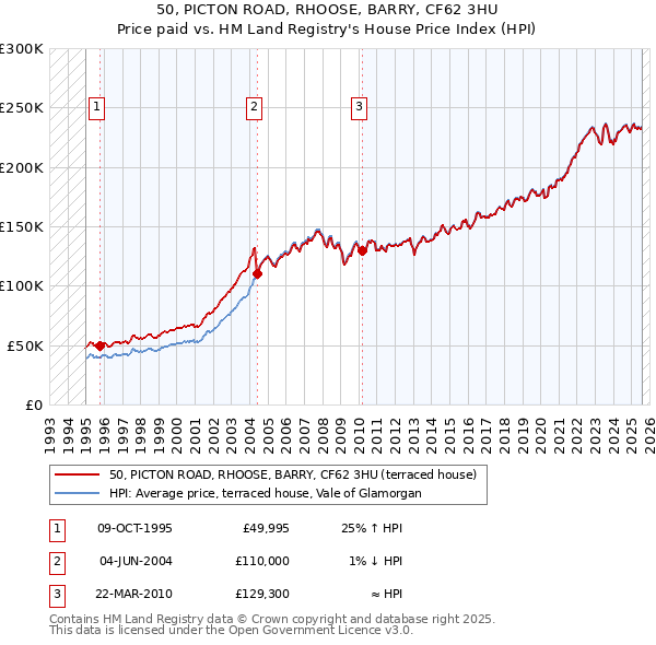 50, PICTON ROAD, RHOOSE, BARRY, CF62 3HU: Price paid vs HM Land Registry's House Price Index