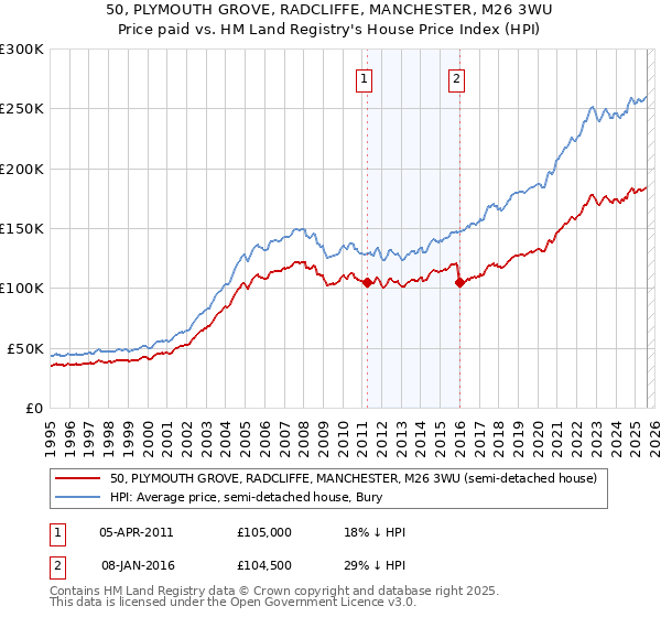 50, PLYMOUTH GROVE, RADCLIFFE, MANCHESTER, M26 3WU: Price paid vs HM Land Registry's House Price Index