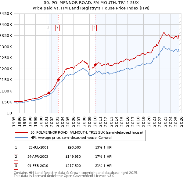 50, POLMENNOR ROAD, FALMOUTH, TR11 5UX: Price paid vs HM Land Registry's House Price Index