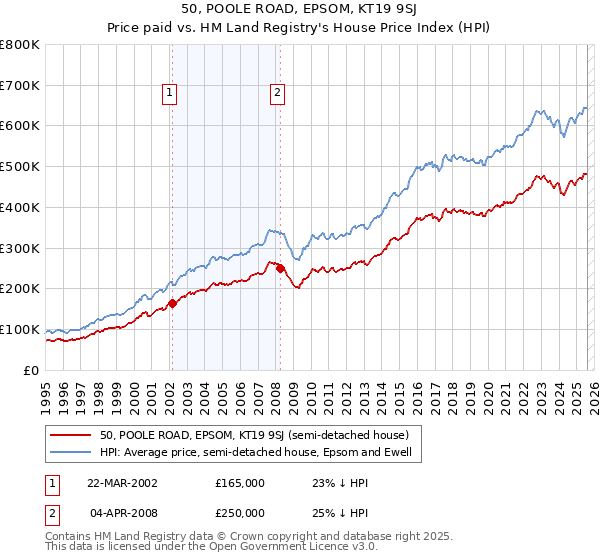 50, POOLE ROAD, EPSOM, KT19 9SJ: Price paid vs HM Land Registry's House Price Index