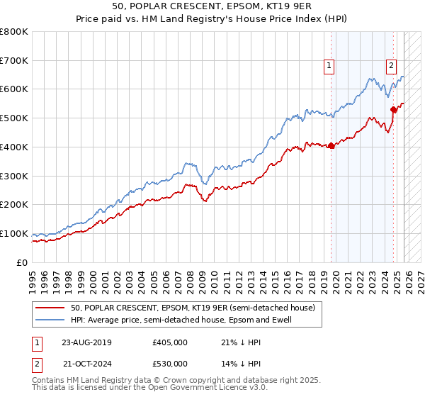 50, POPLAR CRESCENT, EPSOM, KT19 9ER: Price paid vs HM Land Registry's House Price Index