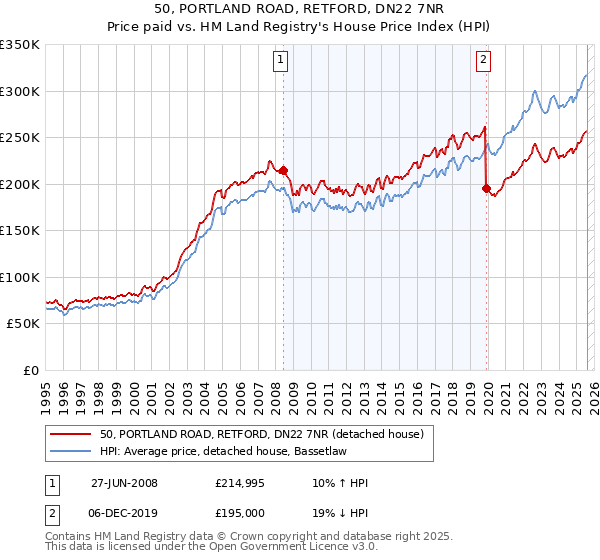 50, PORTLAND ROAD, RETFORD, DN22 7NR: Price paid vs HM Land Registry's House Price Index