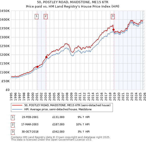 50, POSTLEY ROAD, MAIDSTONE, ME15 6TR: Price paid vs HM Land Registry's House Price Index