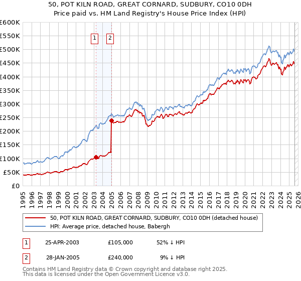 50, POT KILN ROAD, GREAT CORNARD, SUDBURY, CO10 0DH: Price paid vs HM Land Registry's House Price Index