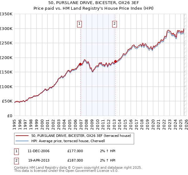 50, PURSLANE DRIVE, BICESTER, OX26 3EF: Price paid vs HM Land Registry's House Price Index