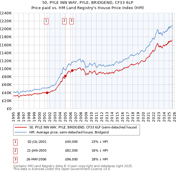 50, PYLE INN WAY, PYLE, BRIDGEND, CF33 6LP: Price paid vs HM Land Registry's House Price Index