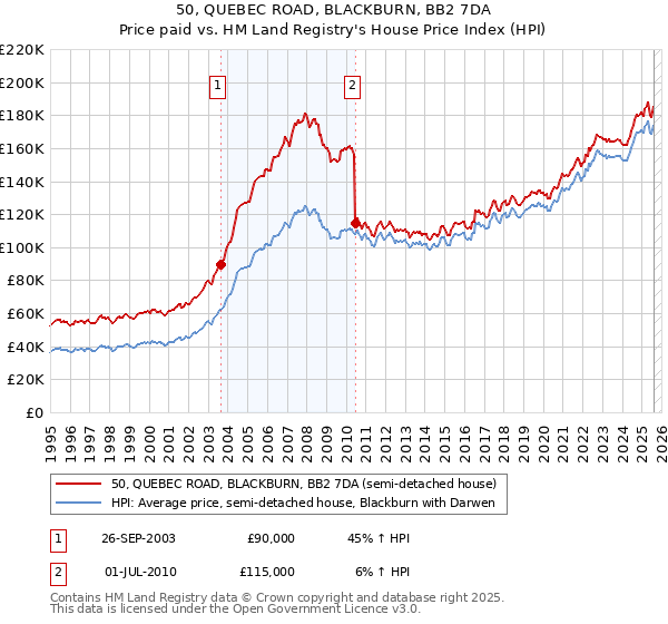50, QUEBEC ROAD, BLACKBURN, BB2 7DA: Price paid vs HM Land Registry's House Price Index