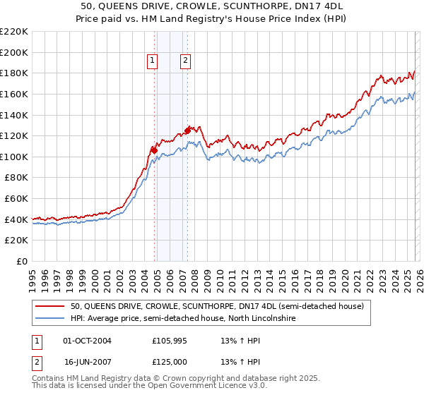 50, QUEENS DRIVE, CROWLE, SCUNTHORPE, DN17 4DL: Price paid vs HM Land Registry's House Price Index