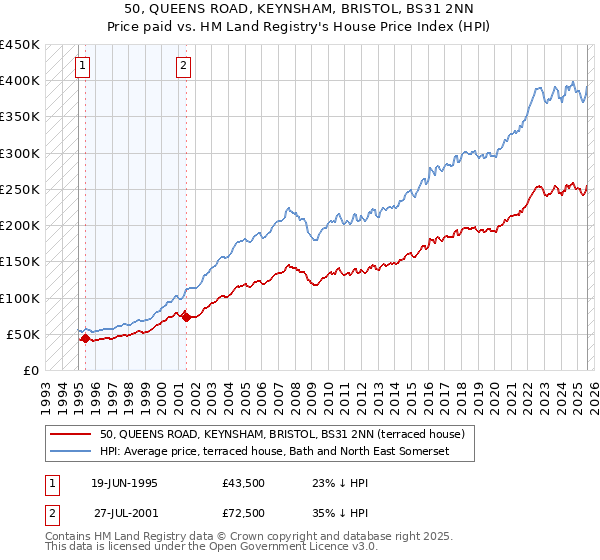50, QUEENS ROAD, KEYNSHAM, BRISTOL, BS31 2NN: Price paid vs HM Land Registry's House Price Index
