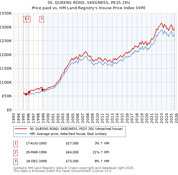 50, QUEENS ROAD, SKEGNESS, PE25 2EU: Price paid vs HM Land Registry's House Price Index