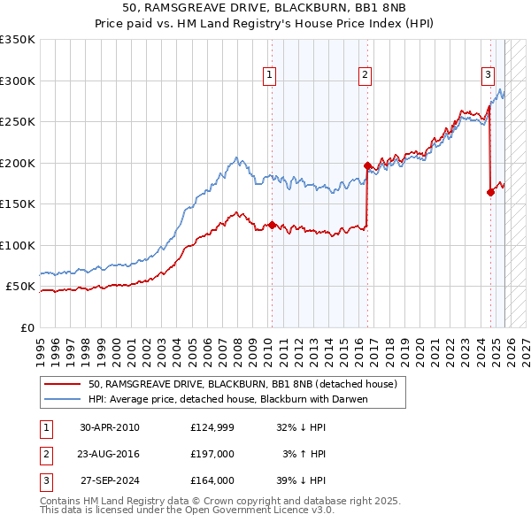 50, RAMSGREAVE DRIVE, BLACKBURN, BB1 8NB: Price paid vs HM Land Registry's House Price Index