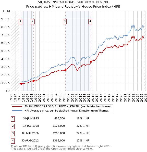 50, RAVENSCAR ROAD, SURBITON, KT6 7PL: Price paid vs HM Land Registry's House Price Index