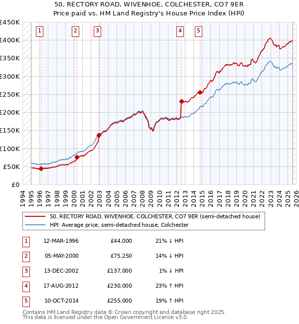 50, RECTORY ROAD, WIVENHOE, COLCHESTER, CO7 9ER: Price paid vs HM Land Registry's House Price Index